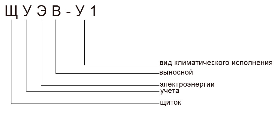 1 Щитки структура